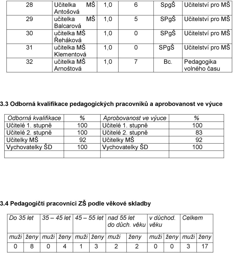 3 Odborná kvalifikace pedagogických pracovníků a aprobovanost ve výuce Odborná kvalifikace % Aprobovanost ve výuce % Učitelé 1. stupně 100 Učitelé 1. stupně 100 Učitelé 2.