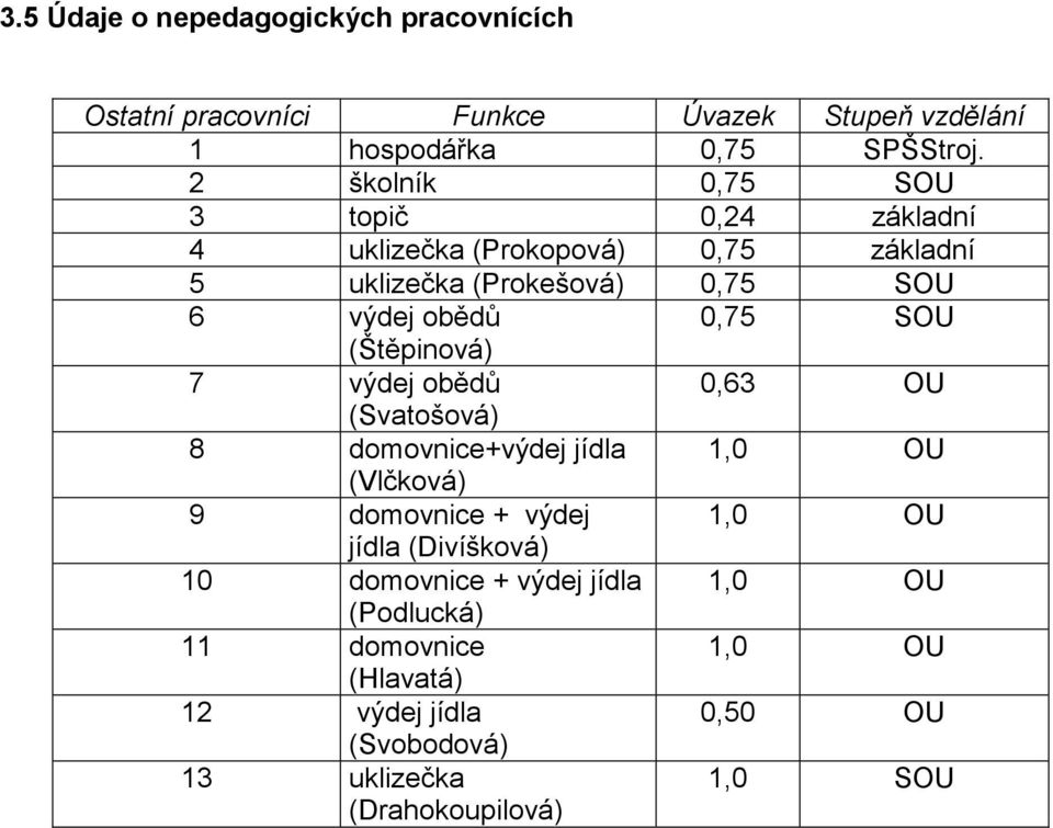 SOU (Štěpinová) 7 výdej obědů 0,63 OU (Svatošová) 8 domovnice+výdej jídla 1,0 OU (Vlčková) 9 domovnice + výdej 1,0 OU jídla