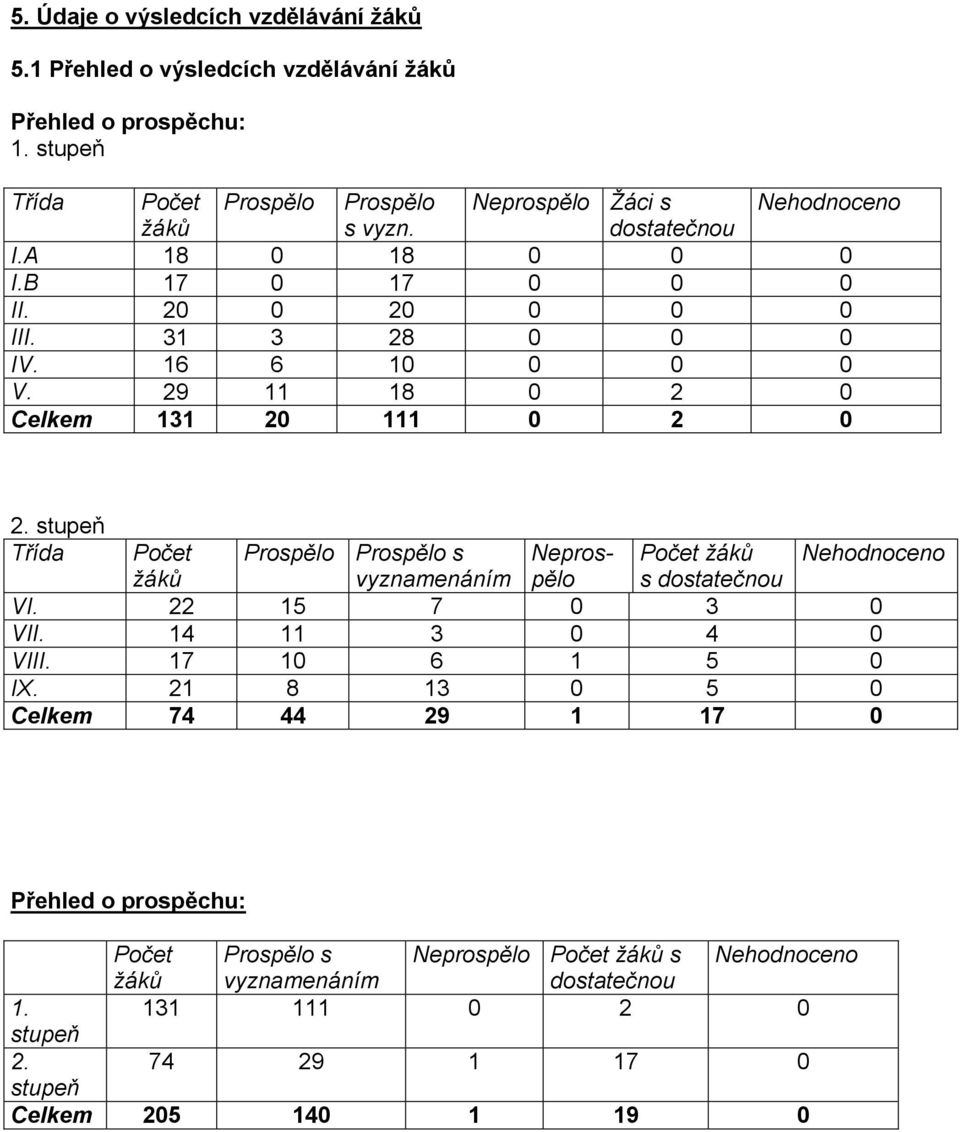 16 6 10 0 0 0 V. 29 11 18 0 2 0 Celkem 131 20 111 0 2 0 2. stupeň Třída Počet Prospělo Prospělo s Neprospělo Počet žáků Nehodnoceno žáků vyznamenáním s dostatečnou VI.