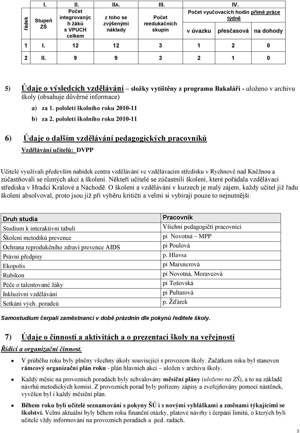 12 12 3 1 2 0 2 II. 9 9 3 2 1 0 5) Údaje o výsledcích vzdělávání složky vytištěny z programu Bakaláři - uloţeno v archivu školy (obsahuje důvěrné informace) a) za 1.