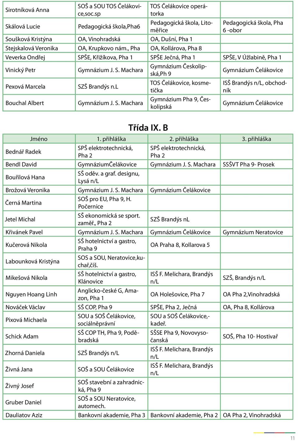 nám., Pha OA, Kollárova, Pha 8 Veverka Ondřej SPŠE, Křižíkova, Pha 1 SPŠE Ječná, Pha 1 SPŠE, V Úžlabině, Pha 1 Vinický Petr Gymnázium J. S. Machara Gymnázium Českolipská,Ph 9 Gymnázium Čelákovice Pexová Marcela Bouchal Albert SZŠ Brandýs n.