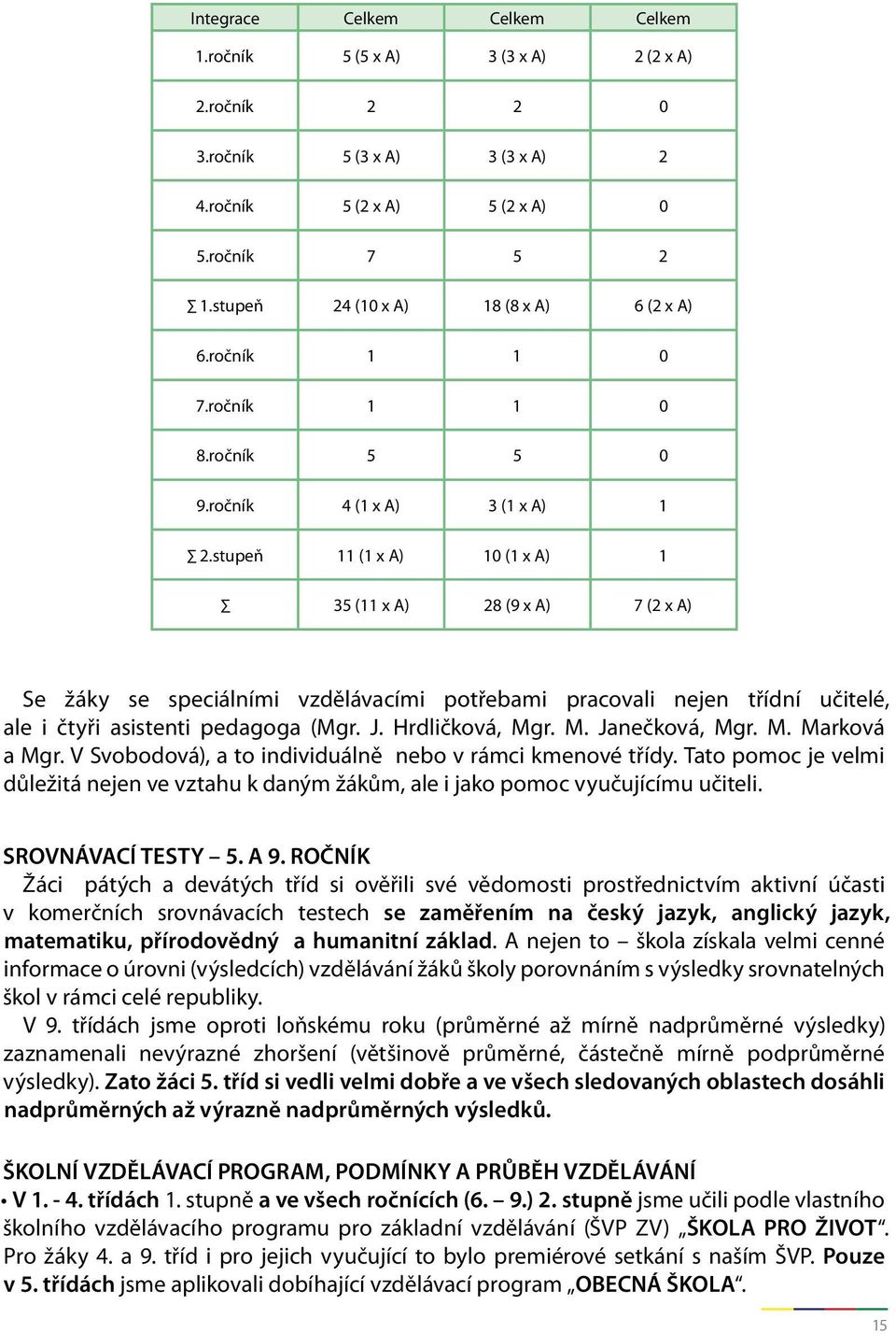 stupeň 11 (1 x A) 10 (1 x A) 1 35 (11 x A) 28 (9 x A) 7 (2 x A) Se žáky se speciálními vzdělávacími potřebami pracovali nejen třídní učitelé, ale i čtyři asistenti pedagoga (Mgr. J. Hrdličková, Mgr.