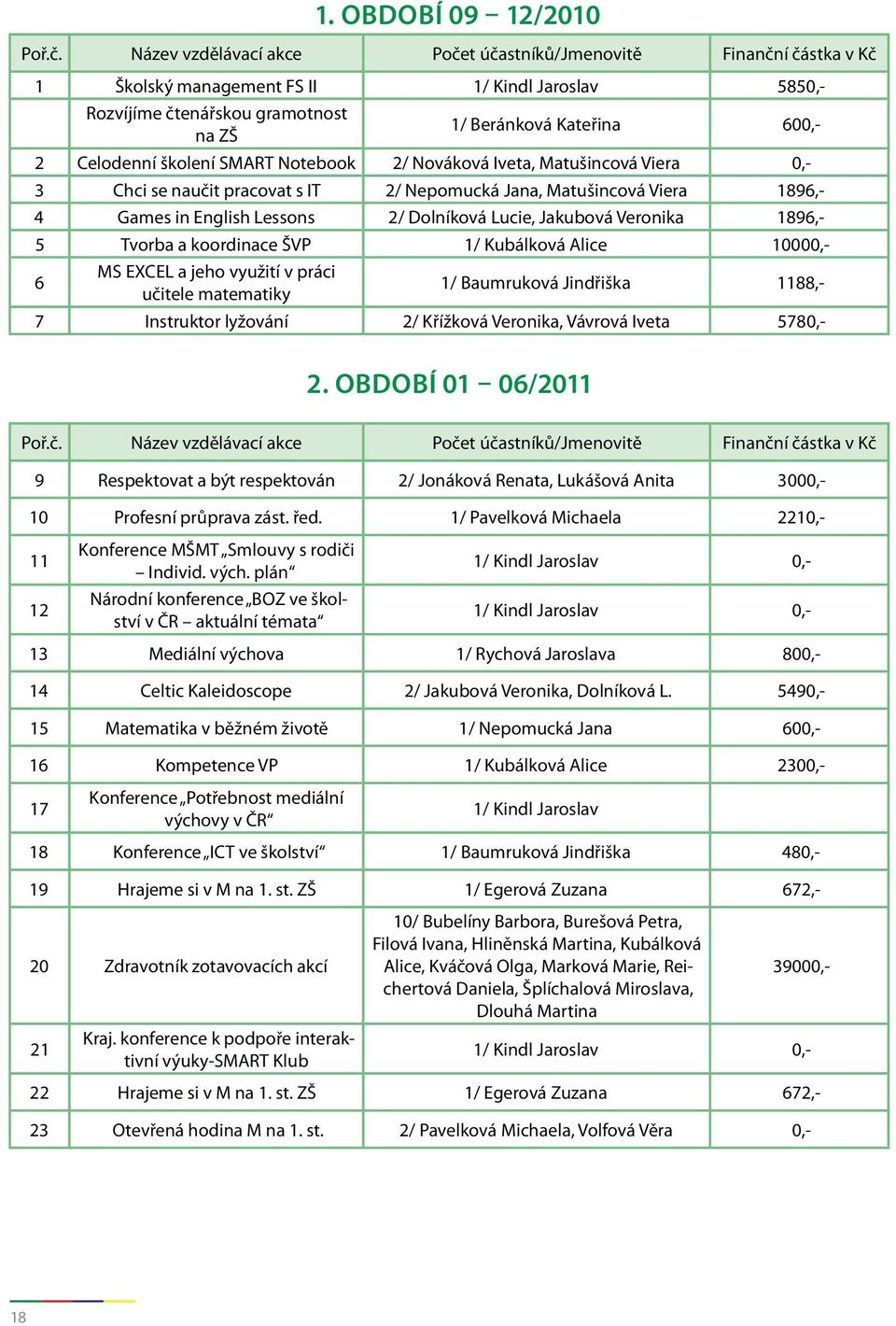 školení SMART Notebook 2/ Nováková Iveta, Matušincová Viera 0,- 3 Chci se naučit pracovat s IT 2/ Nepomucká Jana, Matušincová Viera 1896,- 4 Games in English Lessons 2/ Dolníková Lucie, Jakubová