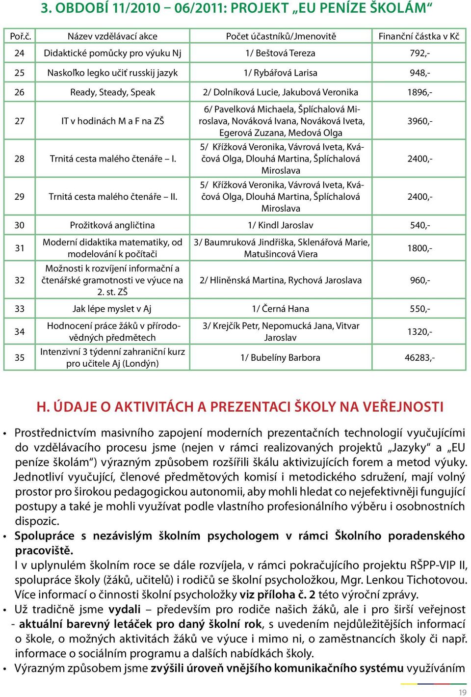 Steady, Speak 2/ Dolníková Lucie, Jakubová Veronika 1896,- 27 IT v hodinách M a F na ZŠ 28 Trnitá cesta malého čtenáře I. 29 Trnitá cesta malého čtenáře II.