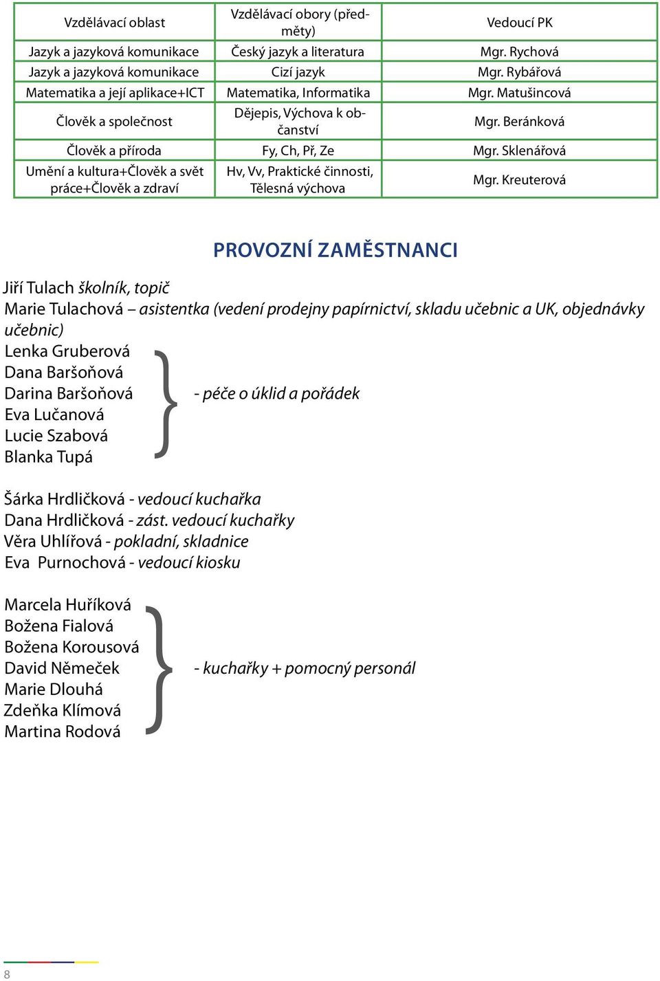 Sklenářová Umění a kultura+člověk a svět práce+člověk a zdraví Hv, Vv, Praktické činnosti, Tělesná výchova Mgr.