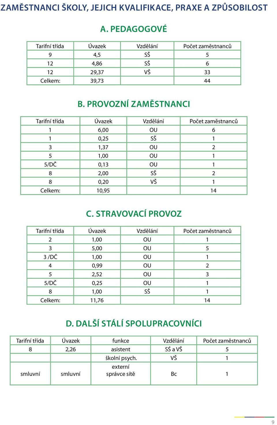 PROVOZNÍ ZAMĚSTNANCI Tarifní třída Úvazek Vzdělání Počet zaměstnanců 1 6,00 OU 6 1 0,25 SŠ 1 3 1,37 OU 2 5 1,00 OU 1 5/DČ 0,13 OU 1 8 2,00 SŠ 2 8 0,20 VŠ 1 Celkem: 10,95 14 C.