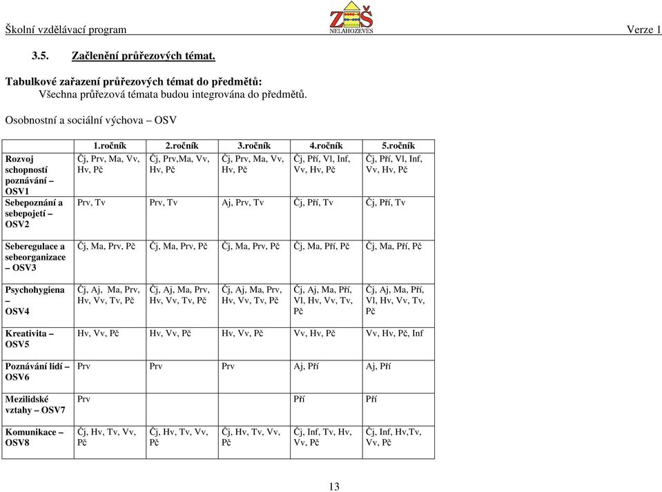 ročník Čj, Prv, Ma, Vv, Hv, Pč Čj, Prv,Ma, Vv, Hv, Pč Čj, Prv, Ma, Vv, Hv, Pč Čj, Pří, Vl, Inf, Vv, Hv, Pč Čj, Pří, Vl, Inf, Vv, Hv, Pč Prv, Tv Prv, Tv Aj, Prv, Tv Čj, Pří, Tv Čj, Pří, Tv Čj, Ma,
