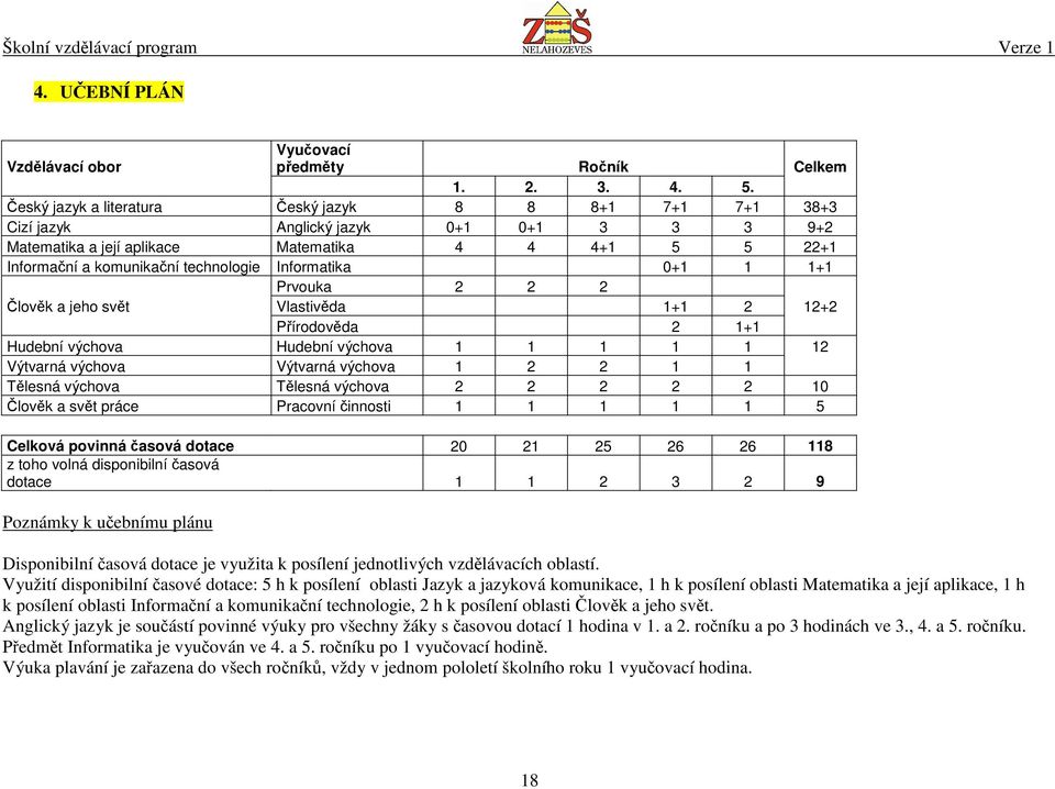 Informatika 0+1 1 1+1 Prvouka 2 2 2 Člověk a jeho svět Vlastivěda 1+1 2 12+2 Přírodověda 2 1+1 Hudební výchova Hudební výchova 1 1 1 1 1 12 Výtvarná výchova Výtvarná výchova 1 2 2 1 1 Tělesná výchova