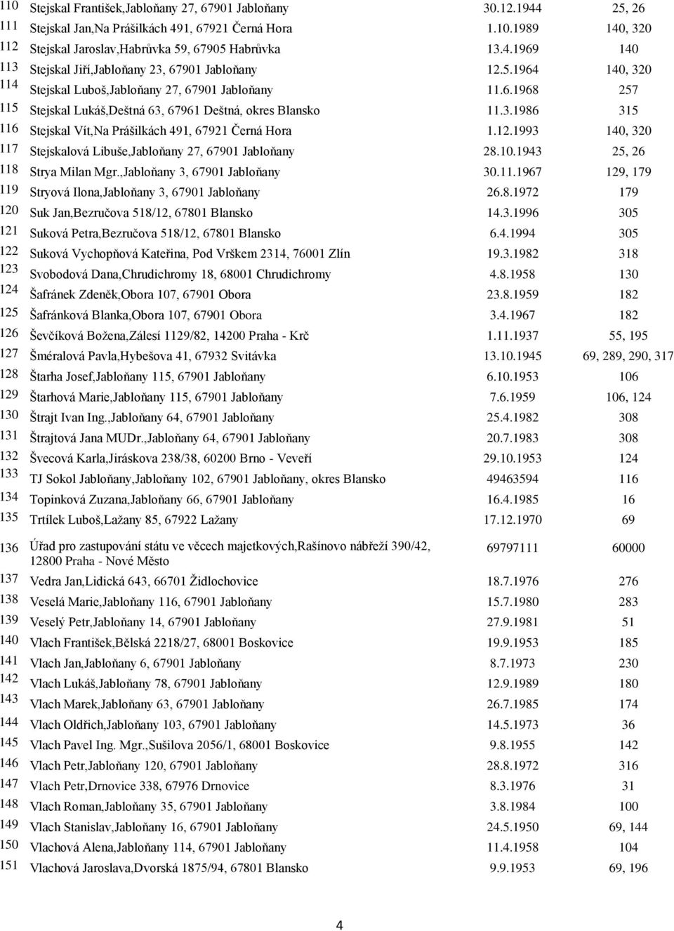 12.1993 140, 320 117 Stejskalová Libuše,Jabloňany 27, 67901 Jabloňany 28.10.1943 25, 26 118 Strya Milan Mgr.,Jabloňany 3, 67901 Jabloňany 30.11.1967 129, 179 119 Stryová Ilona,Jabloňany 3, 67901 Jabloňany 26.