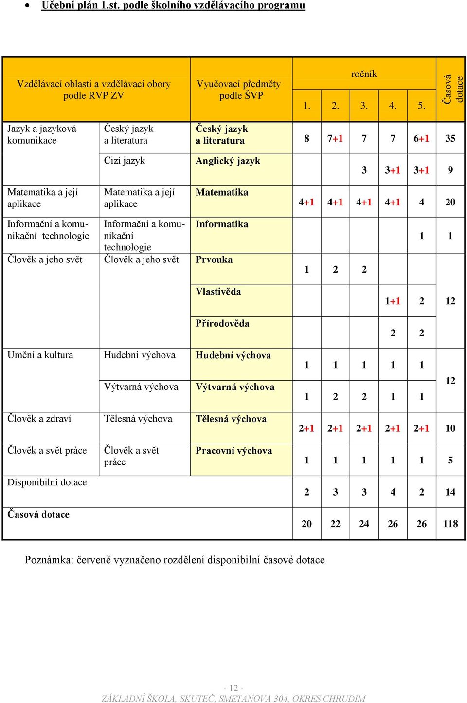 4+1 4+1 4+1 4+1 4 20 Informační a komunikační technologie Informační a komunikační technologie Informatika Člověk a jeho svět Člověk a jeho svět Prvouka 1 2 2 1 1 Vlastivěda Přírodověda Umění a