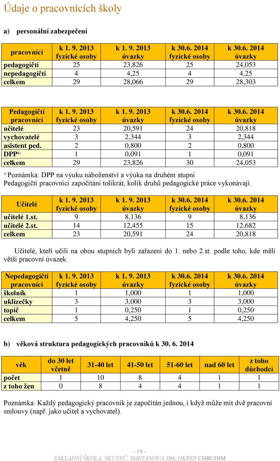 2013 fyzické osoby k 1. 9. 2013 úvazky k 30.6. 2014 fyzické osoby k 30.6. 2014 úvazky učitelé 23 20,591 24 20,818 vychovatelé 3 2,344 3 2,344 asistent ped.