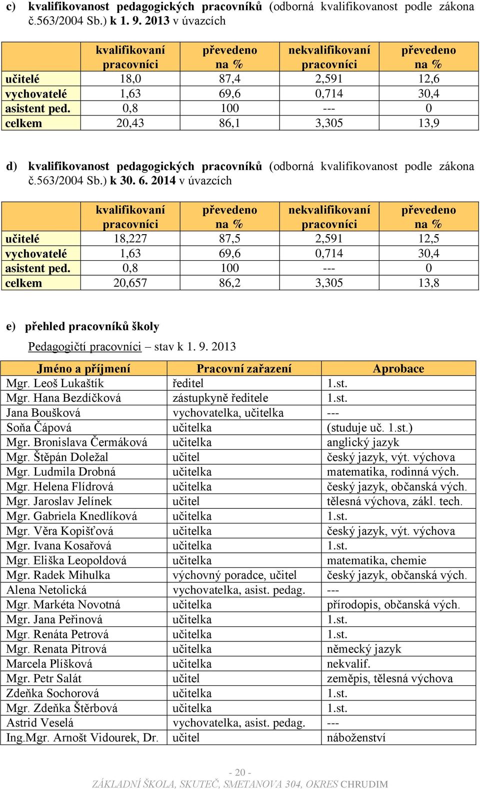 0,8 100 --- 0 celkem 20,43 86,1 3,305 13,9 d) kvalifikovanost pedagogických pracovníků (odborná kvalifikovanost podle zákona č.563/2004 Sb.) k 30. 6.