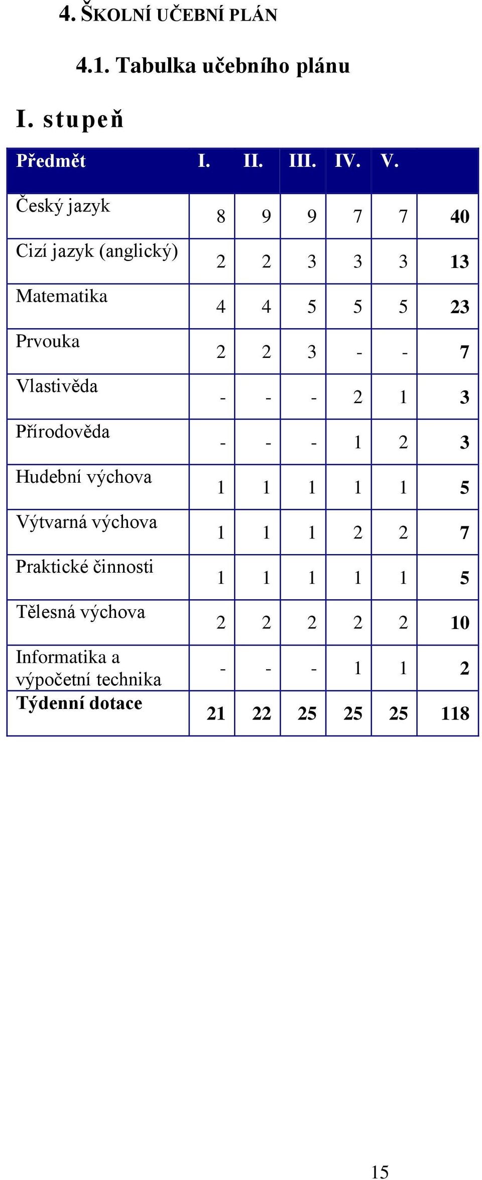 Praktické činnosti Tělesná výchova Informatika a výpočetní technika Týdenní dotace 8 9 9 7 7 40 2 2 3 3 3 13