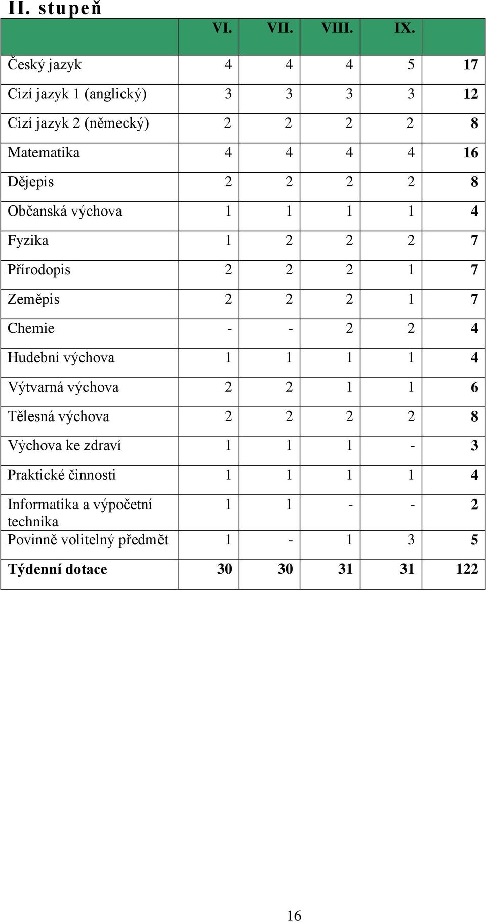 2 8 Občanská výchova 1 1 1 1 4 Fyzika 1 2 2 2 7 Přírodopis 2 2 2 1 7 Zeměpis 2 2 2 1 7 Chemie - - 2 2 4 Hudební výchova 1 1 1