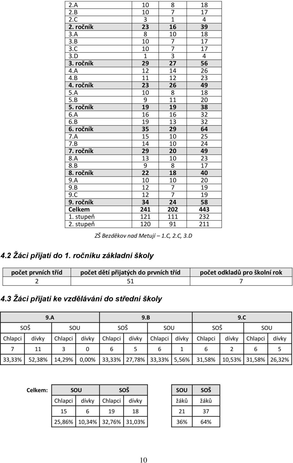 ročník 34 24 58 Celkem 241 202 443 1. stupeň 121 111 232 2. stupeň 120 91 211 ZŠ Bezděkov nad Metují 1.C, 2.C, 3.D 4.2 Žáci přijatí do 1.