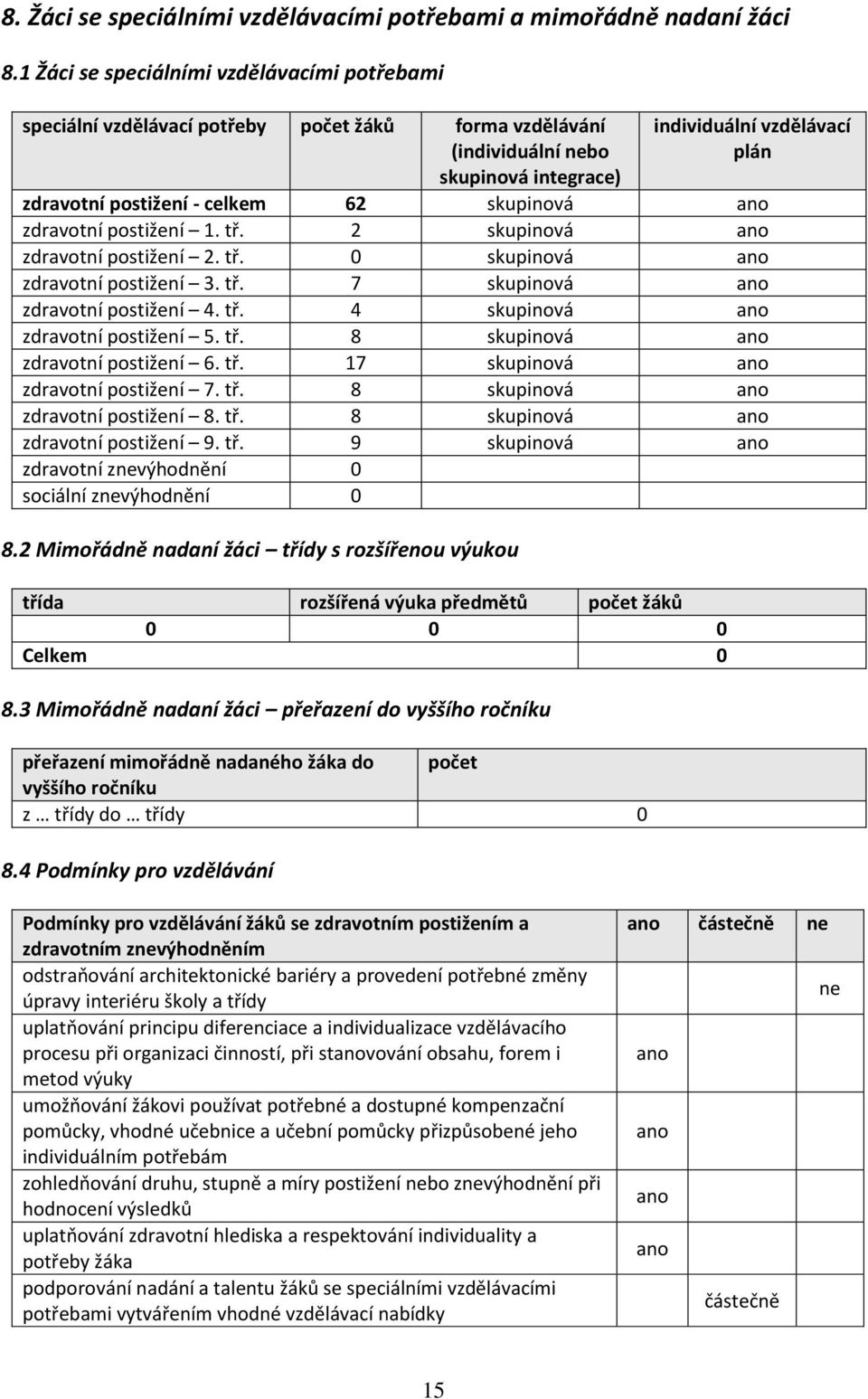 62 skupinová ano zdravotní postižení 1. tř. 2 skupinová ano zdravotní postižení 2. tř. 0 skupinová ano zdravotní postižení 3. tř. 7 skupinová ano zdravotní postižení 4. tř. 4 skupinová ano zdravotní postižení 5.