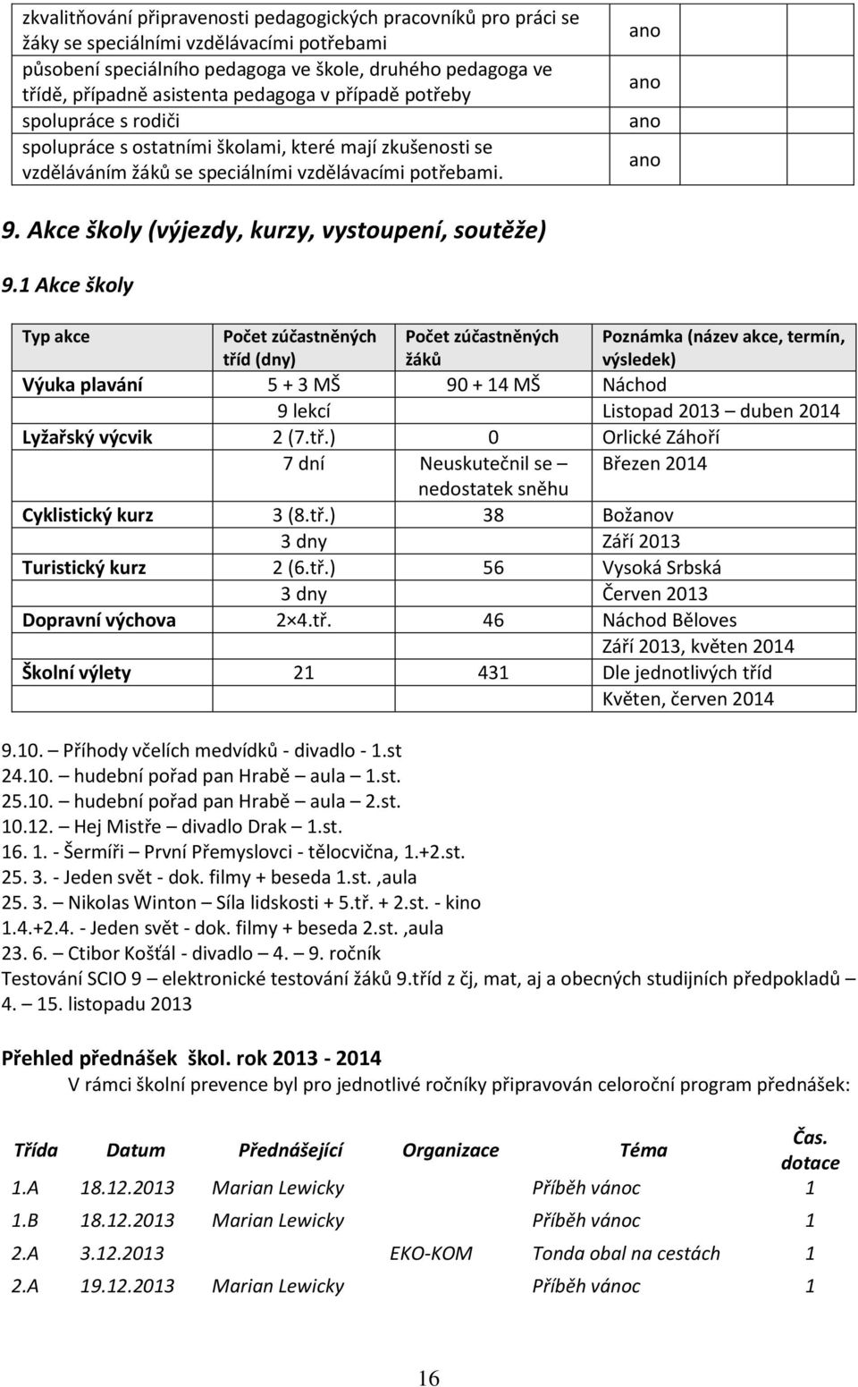 Akce školy (výjezdy, kurzy, vystoupení, soutěže) 9.