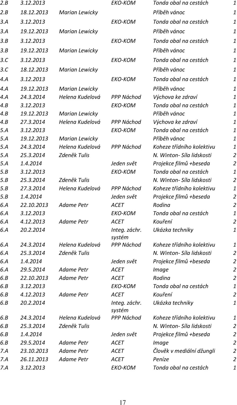 3.2014 Helena Kudelová PPP Náchod Výchova ke zdraví 1 4.B 3.12.2013 EKO-KOM Tonda obal na cestách 1 4.B 19.12.2013 Marian Lewicky Příběh vánoc 1 4.B 27.3.2014 Helena Kudelová PPP Náchod Výchova ke zdraví 1 5.