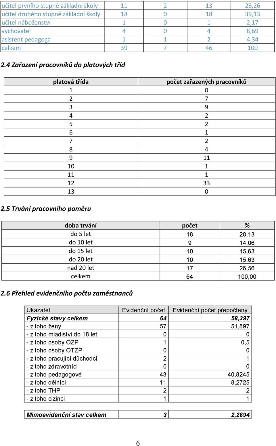 5 Trvání pracovního poměru platová třída počet zařazených pracovníků 1 0 2 7 3 9 4 2 5 2 6 1 7 2 8 4 9 11 10 1 11 1 12 33 13 0 doba trvání počet % do 5 let 18 28,13 do 10 let 9 14,06 do 15 let 10