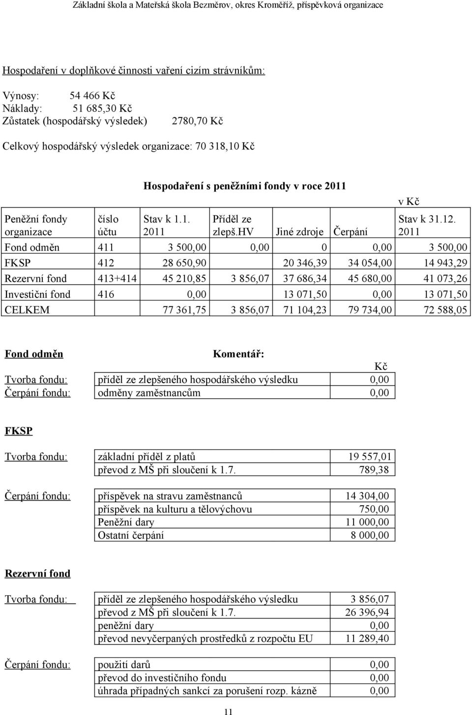 2011 Fond odměn 411 3 500,00 0,00 0 0,00 3 500,00 FKSP 412 28 650,90 20 346,39 34 054,00 14 943,29 Rezervní fond 413+414 45 210,85 3 856,07 37 686,34 45 680,00 41 073,26 Investiční fond 416 0,00 13