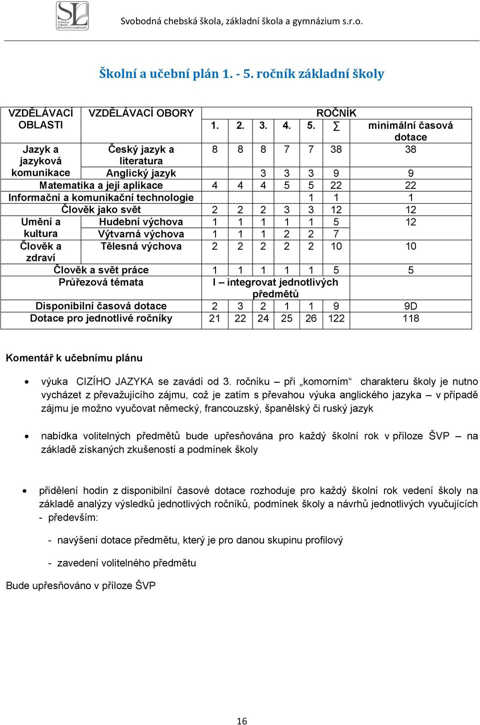 minimální časová dotace 8 8 8 7 7 38 38 Jazyk a jazyková komunikace Český jazyk a literatura Anglický jazyk 3 3 3 9 9 Matematika a její aplikace 4 4 4 5 5 22 22 Informační a komunikační technologie 1