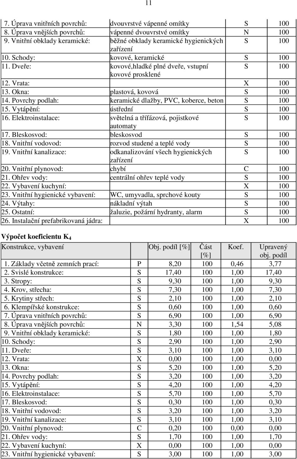 Vrata: X 100 13. Okna: plastová, kovová S 100 14. Povrchy podlah: keramické dlažby, PVC, koberce, beton S 100 15. Vytápění: ústřední S 100 16.