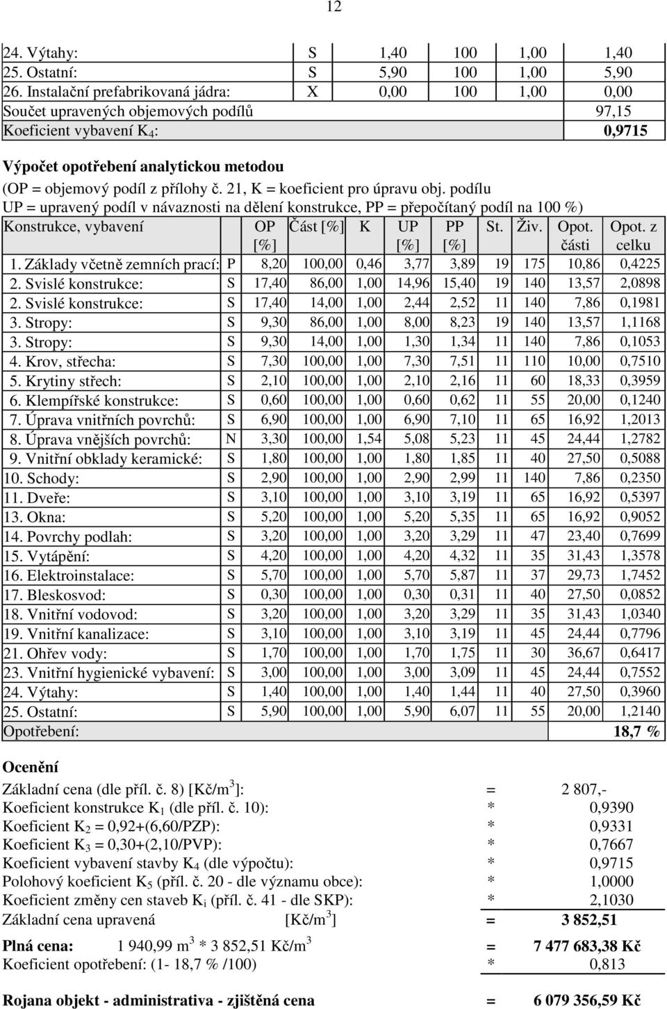 č. 21, K = koeficient pro úpravu obj. podílu UP = upravený podíl v návaznosti na dělení konstrukce, PP = přepočítaný podíl na 100 %) Konstrukce, vybavení OP Část [%] K UP PP St. Živ. Opot.