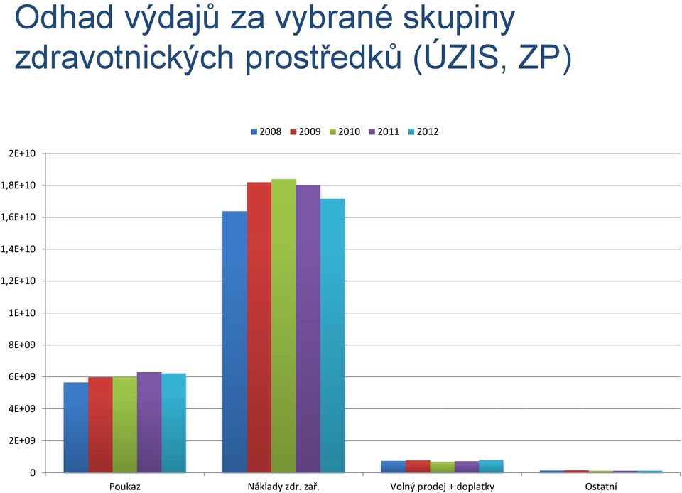 , MZČR, ÚZIS) 2E+10 2008 2009 2010 2011 2012 1,8E+10 1,6E+10