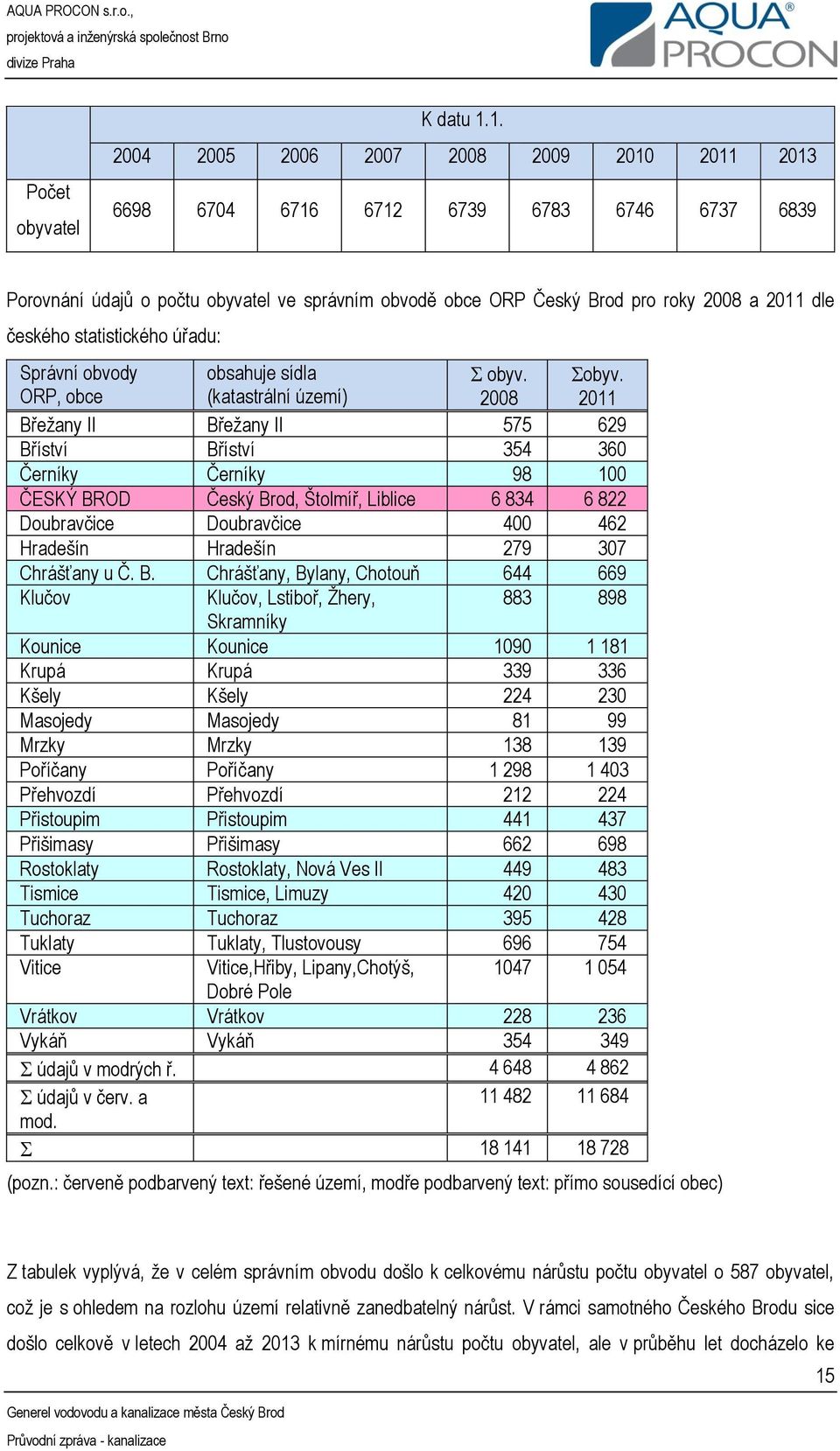 statistického úřadu: Správní obvody ORP, obce obsahuje sídla (katastrální území) obyv. 2008 obyv.