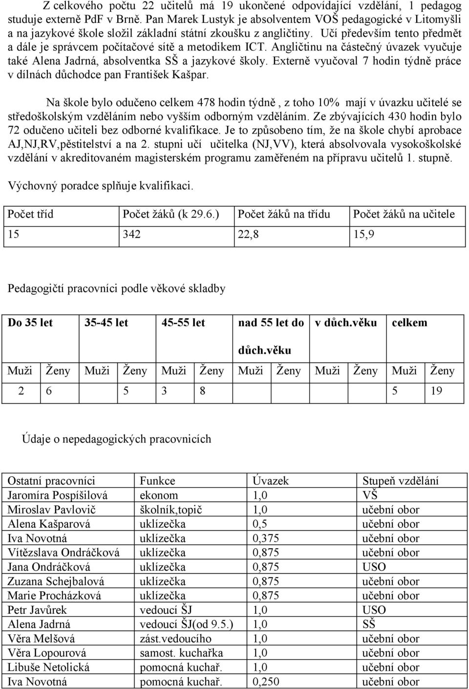 Učí především tento předmět a dále je správcem počítačové sítě a metodikem ICT. Angličtinu na částečný úvazek vyučuje také Alena Jadrná, absolventka SŠ a jazykové školy.