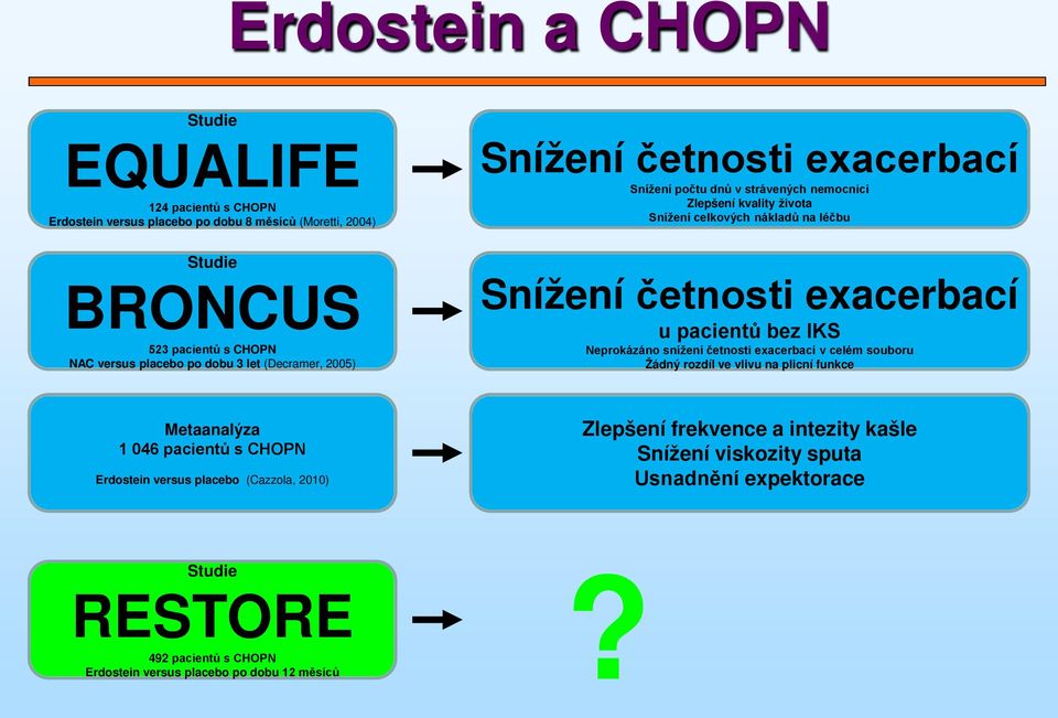 exacerbací u pacientů bez IKS Neprokázáno snížení četnosti exacerbací v celém souboru Žádný rozdíl ve vlivu na plicní funkce Metaanalýza 1 046 pacientů s CHOPN Erdostein