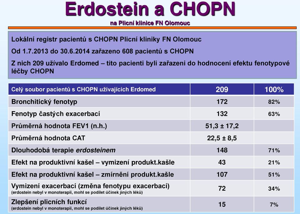 užívajících Erdomed 209 100% Bronchitický fenotyp 172 82% Fenotyp častých exacerbací 132 63% Průměrná hodnota FEV1 (n.h.) 51,3 ± 17,2 Průměrná hodnota CAT 22,5 ± 8,5 Dlouhodobá terapie erdosteinem 148 71% Efekt na produktivní kašel vymizení produkt.