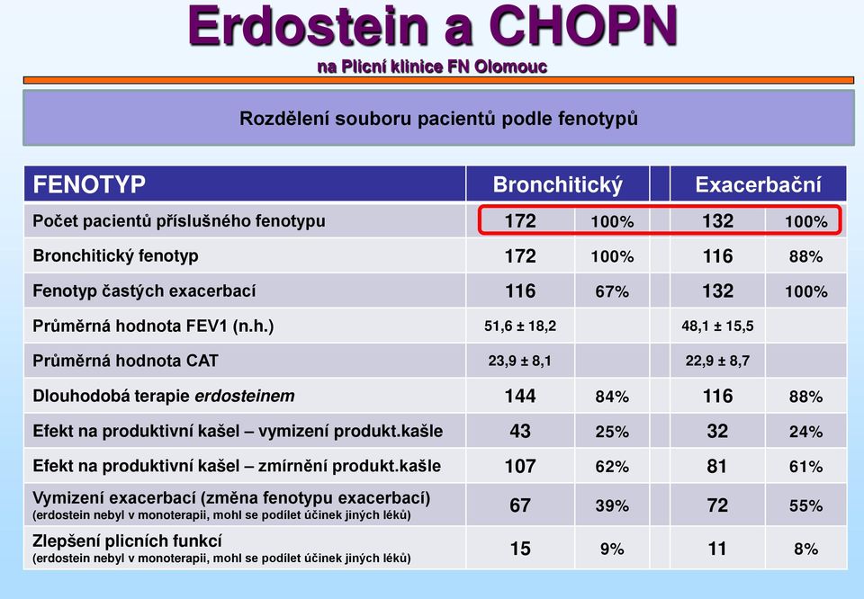 tický fenotyp 172 100% 116 88% Fenotyp častých 