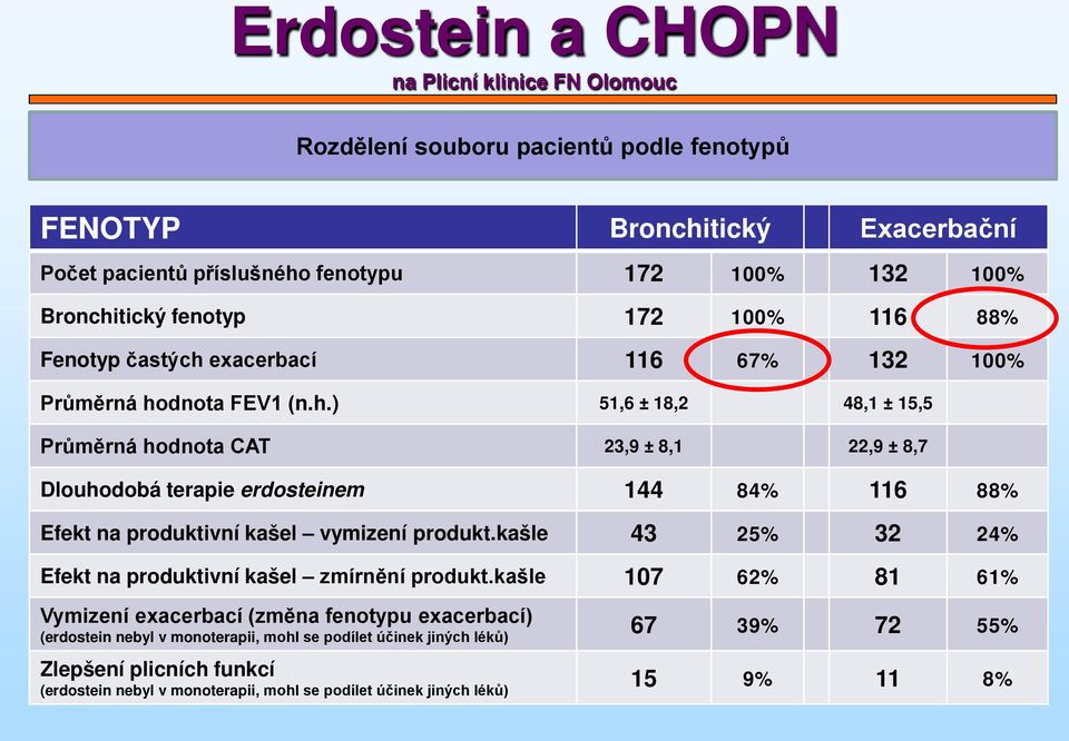 tický fenotyp 172 100% 116 88% Fenotyp častých 