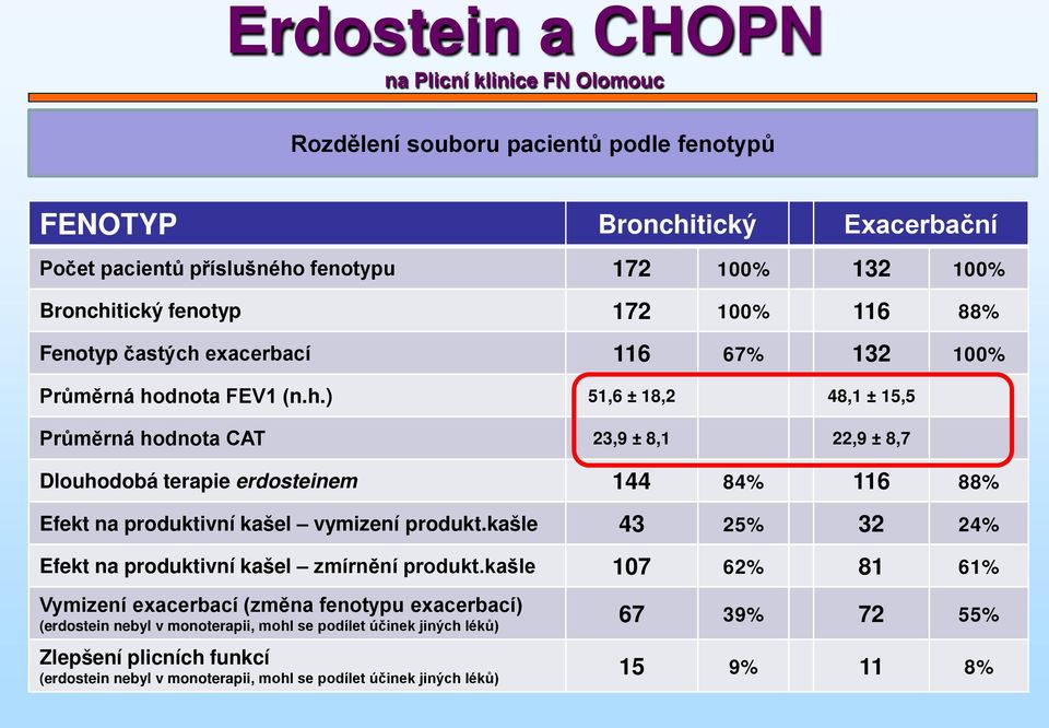 tický fenotyp 172 100% 116 88% Fenotyp častých 