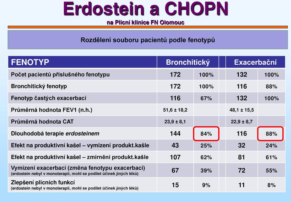 tický fenotyp 172 100% 116 88% Fenotyp častých 