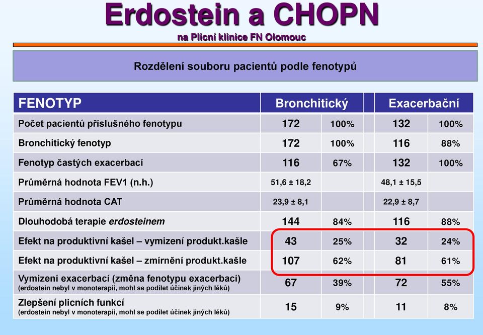 tický fenotyp 172 100% 116 88% Fenotyp častých 