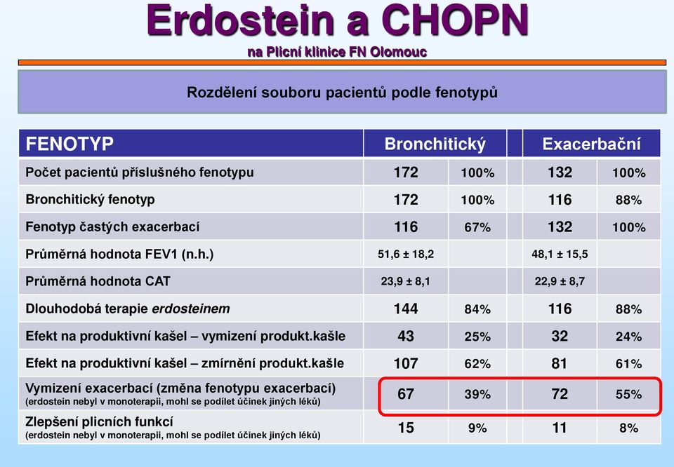 tický fenotyp 172 100% 116 88% Fenotyp častých 