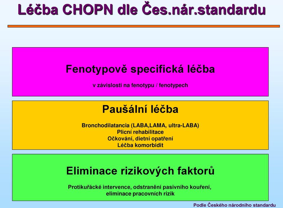 Bronchodilatancia (LABA,LAMA, ultra-laba) Plicní rehabilitace Očkování, dietní