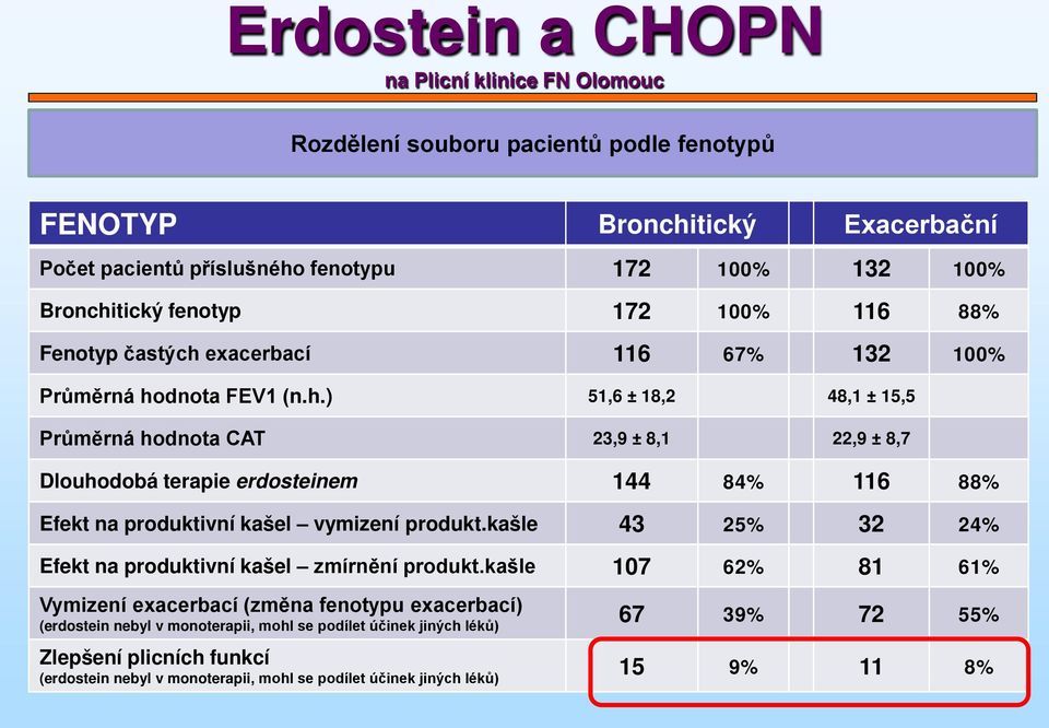 tický fenotyp 172 100% 116 88% Fenotyp častých 