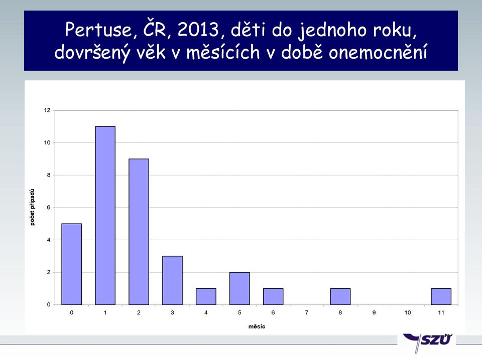 onemocnění 12 10 8 počet případů 6 4