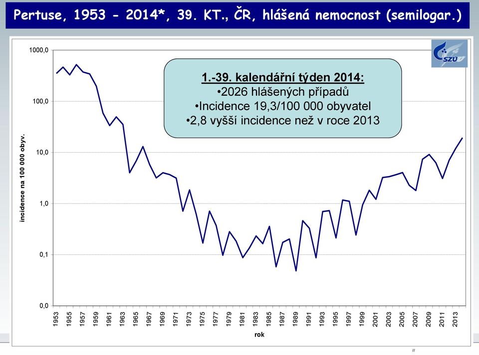 než v roce 2013 incidence na 100 000 obyv.