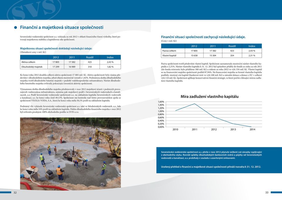 Kč) 2012 2011 Rozdíl Index Aktiva celkem 17 805 17 382 423 2,43 % Dlouhodobý majetek 17 299 16 989 310 1,82 % Ke konci roku 2012 dosáhla celková aktiva společnosti 17 805 mil. Kč.