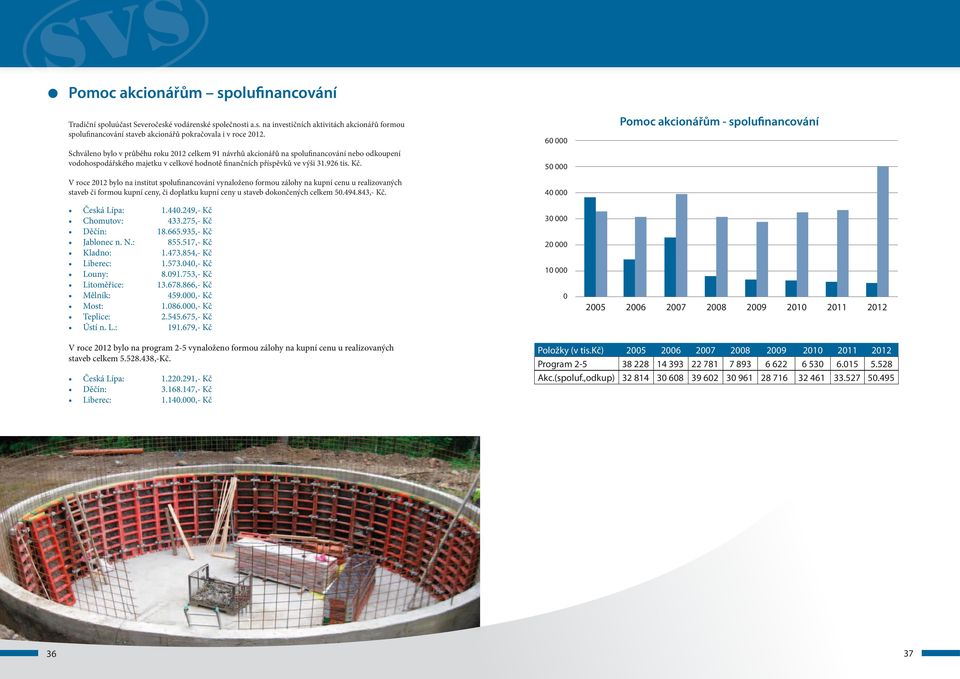 V roce 2012 bylo na institut spolufinancování vynaloženo formou zálohy na kupní cenu u realizovaných staveb či formou kupní ceny, či doplatku kupní ceny u staveb dokončených celkem 50.494.843,- Kč.