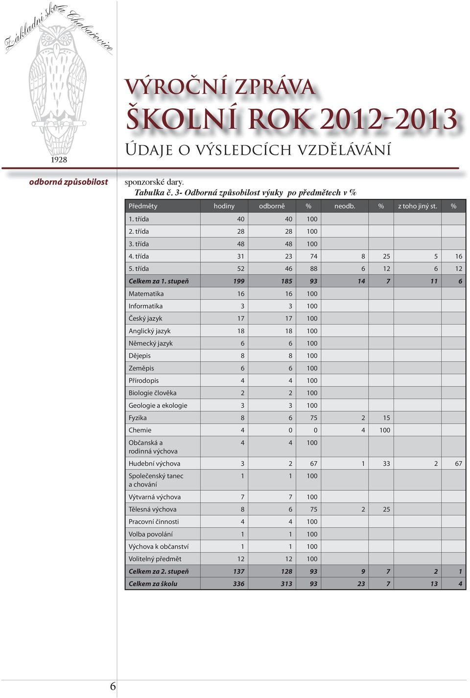 stupeň 199 185 93 14 7 11 6 Matematika 16 16 100 Informatika 3 3 100 Český jazyk 17 17 100 Anglický jazyk 18 18 100 Německý jazyk 6 6 100 Dějepis 8 8 100 Zeměpis 6 6 100 Přírodopis 4 4 100 Biologie