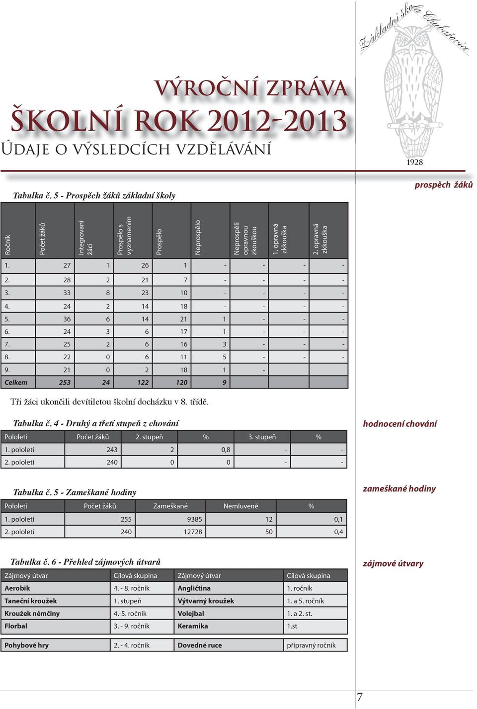 22 0 6 11 5 - - - 9. 21 0 2 18 1 - Celkem 253 24 122 120 9 Tři žáci ukončili devítiletou školní docházku v 8. třídě. Tabulka č. 4 - Druhý a třetí stupeň z chování Pololetí Počet žáků 2. stupeň % 3.