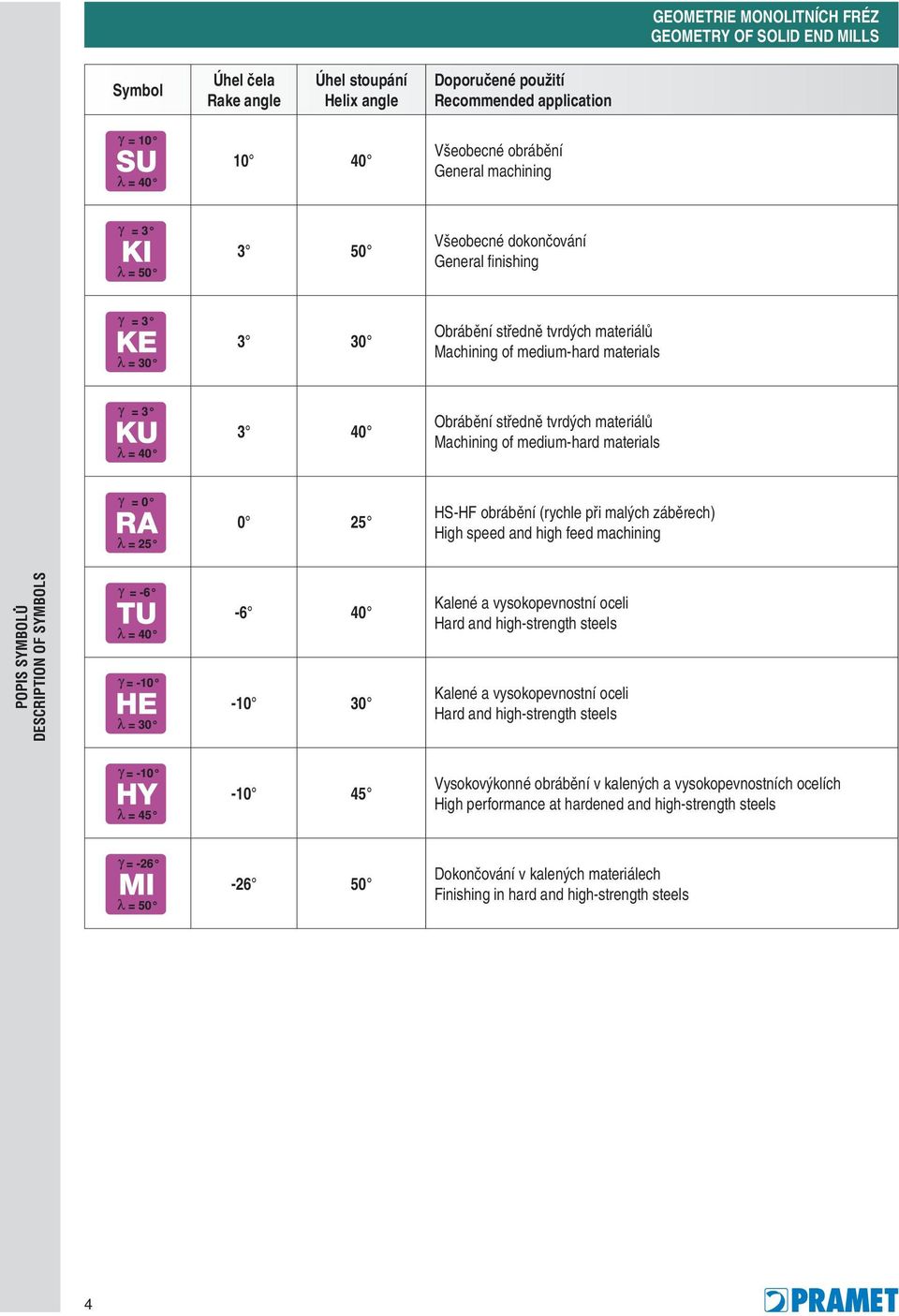 (rychle při malých záběrech) High speed and high feed machining POPIS SYMBOLŮ DESCRIPTION OF SYMBOLS -6 40-10 30 Kalené a vysokopevnostní oceli Hard and high-strength steels Kalené a vysokopevnostní