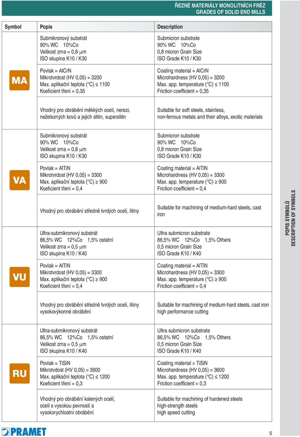 temperature ( C) 1100 Friction coefficient = 0,35 Vhodný pro obrábění měkkých ocelí, nerezi, neželezných kovů a jejich slitin, superslitin Suitable for soft steels, stainless, non-ferrous metals and