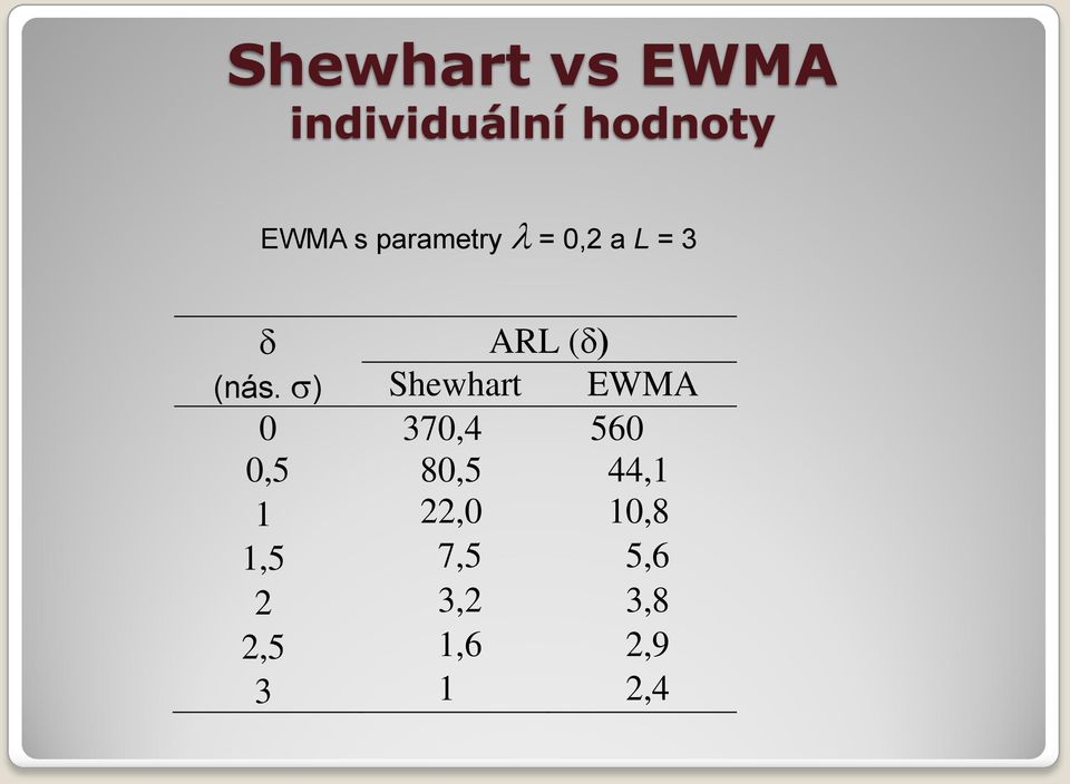 EWMA 0 370,4 560 0,5 80,5 44,1 1 22,0 10,8