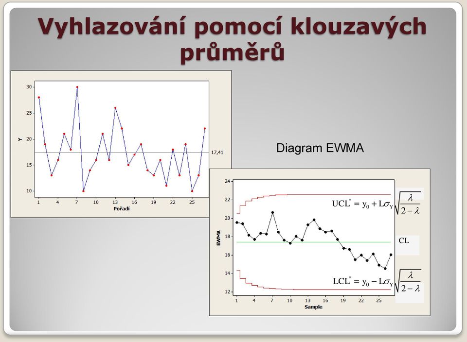 Diagram EWMA * UCL